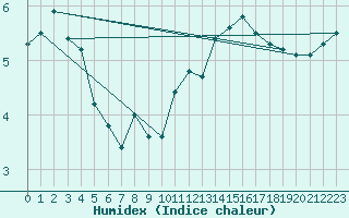 Courbe de l'humidex pour Bruxelles (Be)