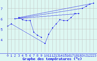 Courbe de tempratures pour Skomvaer Fyr