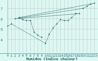 Courbe de l'humidex pour Skomvaer Fyr