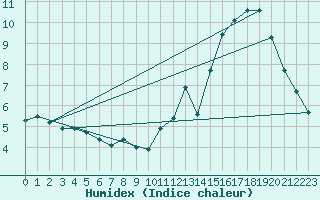 Courbe de l'humidex pour Lemberg (57)