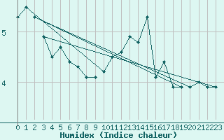 Courbe de l'humidex pour Kerpert (22)