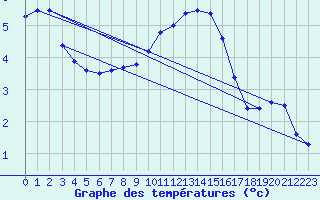 Courbe de tempratures pour Kuemmersruck