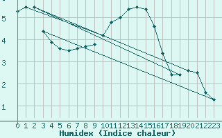 Courbe de l'humidex pour Kuemmersruck