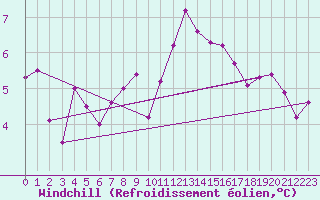 Courbe du refroidissement olien pour Ile d