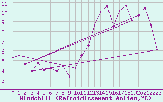 Courbe du refroidissement olien pour St Lawrence