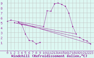 Courbe du refroidissement olien pour Leign-les-Bois (86)