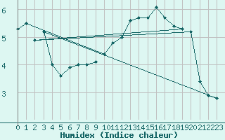 Courbe de l'humidex pour Neu Ulrichstein