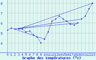 Courbe de tempratures pour Sainte-Menehould (51)