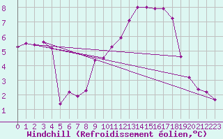 Courbe du refroidissement olien pour Hohrod (68)
