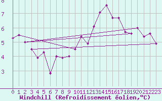 Courbe du refroidissement olien pour Montredon des Corbires (11)