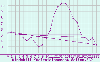 Courbe du refroidissement olien pour Trappes (78)