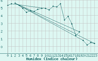 Courbe de l'humidex pour Saint-Quentin (02)