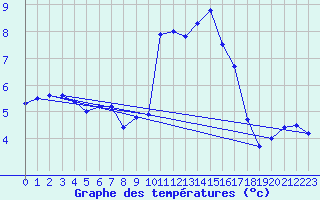 Courbe de tempratures pour Berus