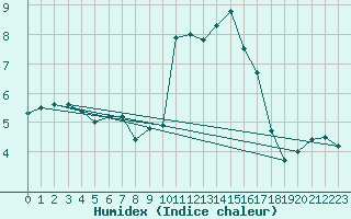 Courbe de l'humidex pour Berus