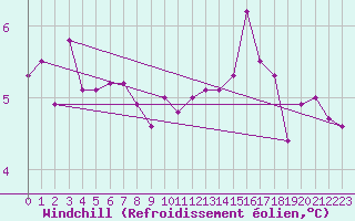 Courbe du refroidissement olien pour Herserange (54)