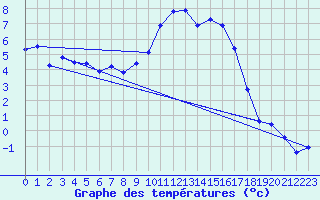 Courbe de tempratures pour Pertuis - Le Farigoulier (84)