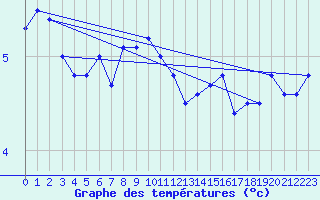 Courbe de tempratures pour Hemavan-Skorvfjallet