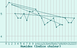 Courbe de l'humidex pour Hemavan-Skorvfjallet