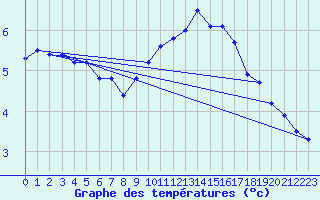 Courbe de tempratures pour Brest (29)