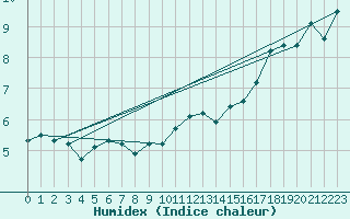 Courbe de l'humidex pour Glenanne
