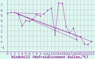 Courbe du refroidissement olien pour Leinefelde