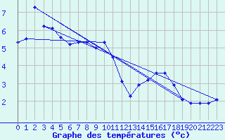 Courbe de tempratures pour Beaucroissant (38)