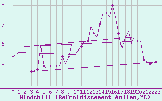Courbe du refroidissement olien pour Jersey (UK)