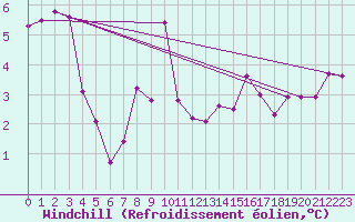 Courbe du refroidissement olien pour Adelsoe