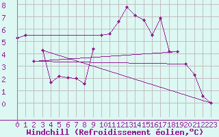 Courbe du refroidissement olien pour Dourbes (Be)