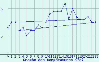 Courbe de tempratures pour Saint-Brieuc (22)