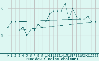 Courbe de l'humidex pour Saint-Brieuc (22)