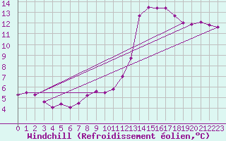 Courbe du refroidissement olien pour Wakefield (UK)