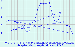 Courbe de tempratures pour ze (06)