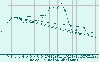 Courbe de l'humidex pour Plymouth (UK)