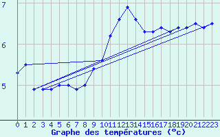 Courbe de tempratures pour Lesce