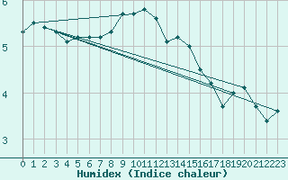 Courbe de l'humidex pour Scampton