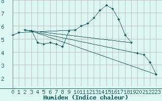 Courbe de l'humidex pour Sainte-Ouenne (79)