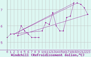 Courbe du refroidissement olien pour Bad Salzuflen