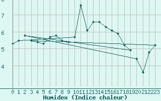 Courbe de l'humidex pour Roncesvalles