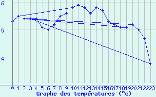 Courbe de tempratures pour Nottingham Weather Centre