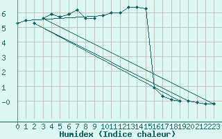 Courbe de l'humidex pour Wunsiedel Schonbrun