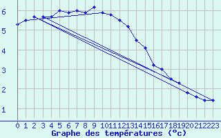 Courbe de tempratures pour Pully-Lausanne (Sw)