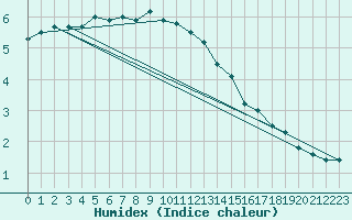 Courbe de l'humidex pour Pully-Lausanne (Sw)