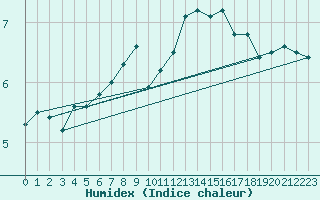 Courbe de l'humidex pour Zumaya Faro