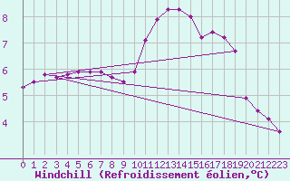 Courbe du refroidissement olien pour Herbault (41)