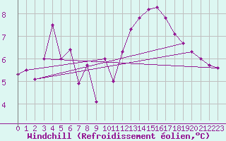 Courbe du refroidissement olien pour Christnach (Lu)