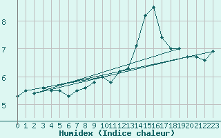 Courbe de l'humidex pour Alpinzentrum Rudolfshuette