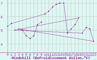 Courbe du refroidissement olien pour Muirancourt (60)