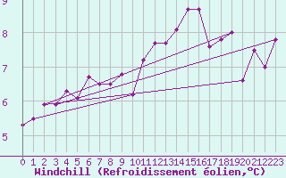 Courbe du refroidissement olien pour Koksijde (Be)