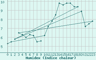 Courbe de l'humidex pour Sarzeau (56)